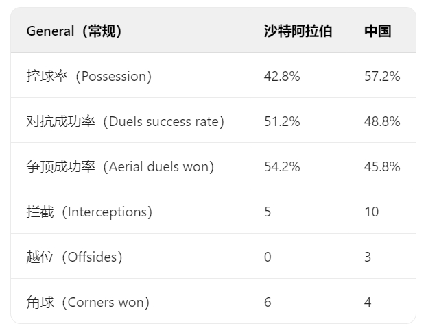 国少vs沙特数据：徒有控球57.2%，进攻全面被碾压！长传88-61