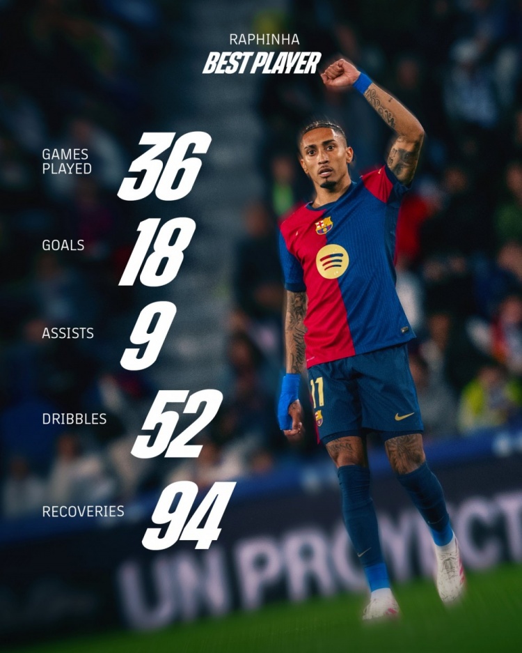 巴萨晒拉菲尼亚本赛季西甲数据：36场18球9助，完成52次过人