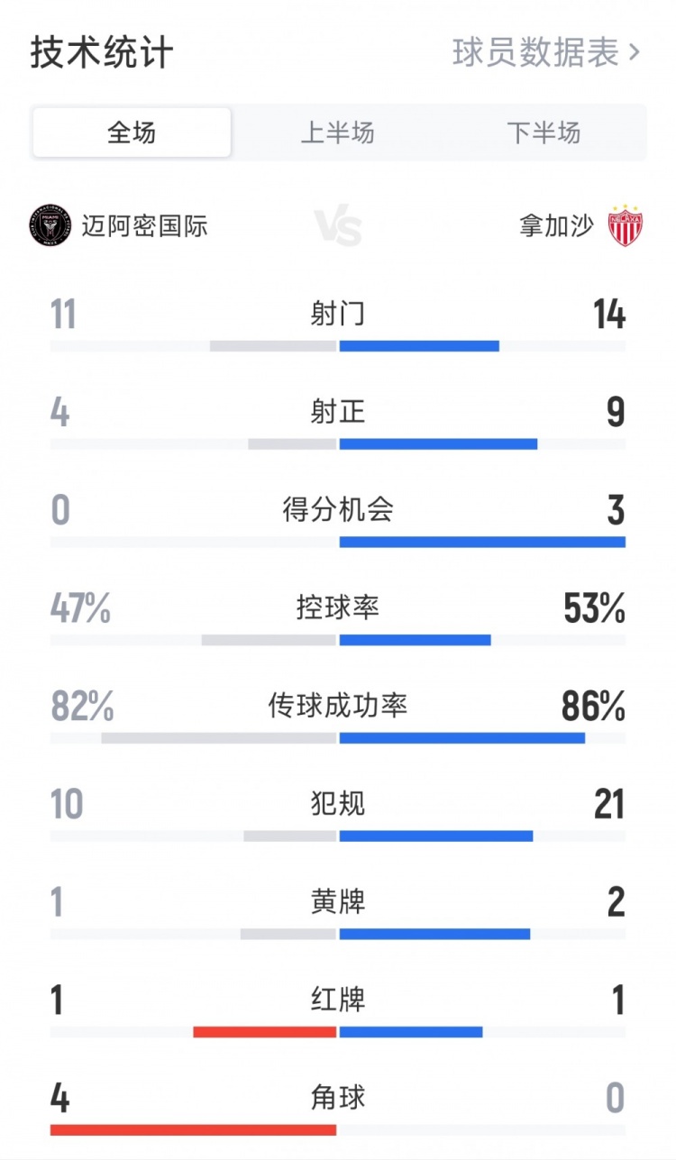 点球大战获胜！迈阿密国际2-2拿加沙全场数据：射门11-14 射正4-9